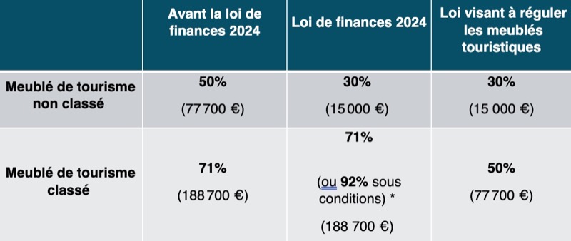 Frais de conciergerie et impôts : ce qu'il faut savoir